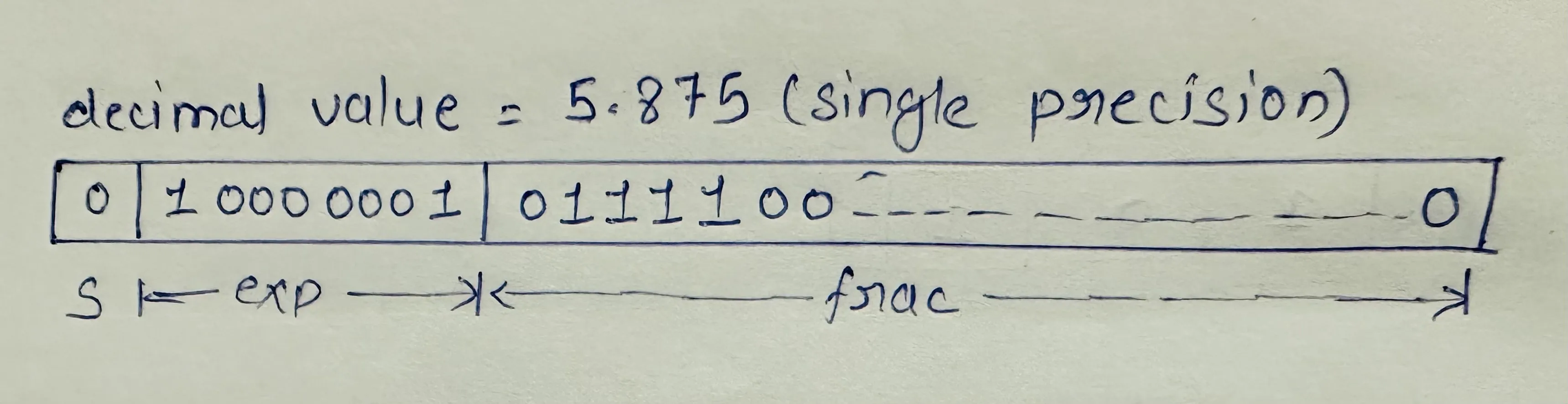 Floating Point Representation of Decimal Value